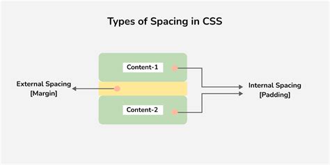 css space|CSS Spacing Classes .